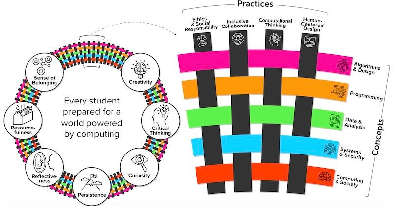 What the CSTA K-12 Standards Can Teach the Rest of the World